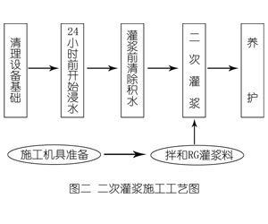 成县灌浆料施工工艺—文字完整版